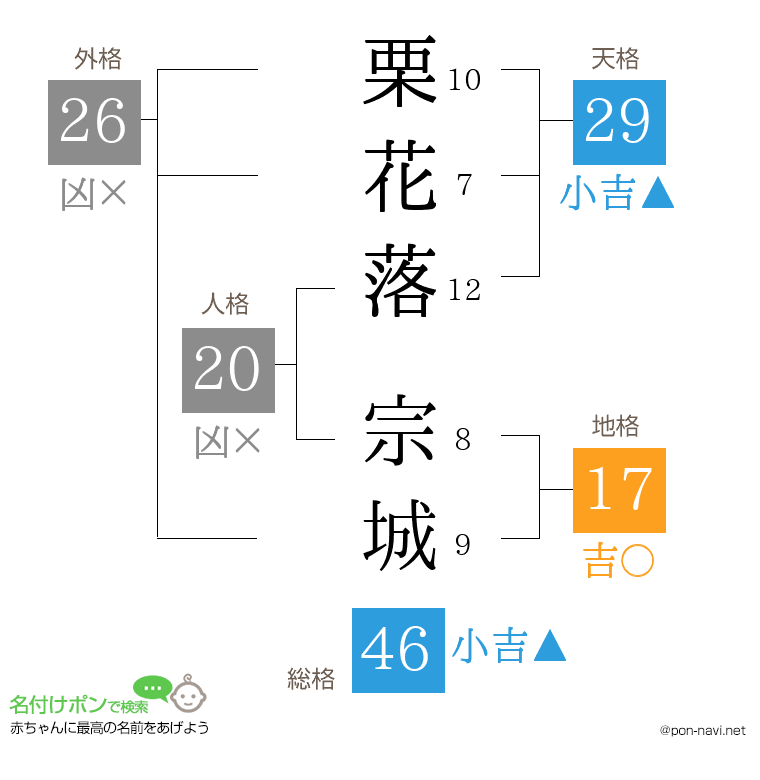 栗花落 宗城さんの姓名判断結果