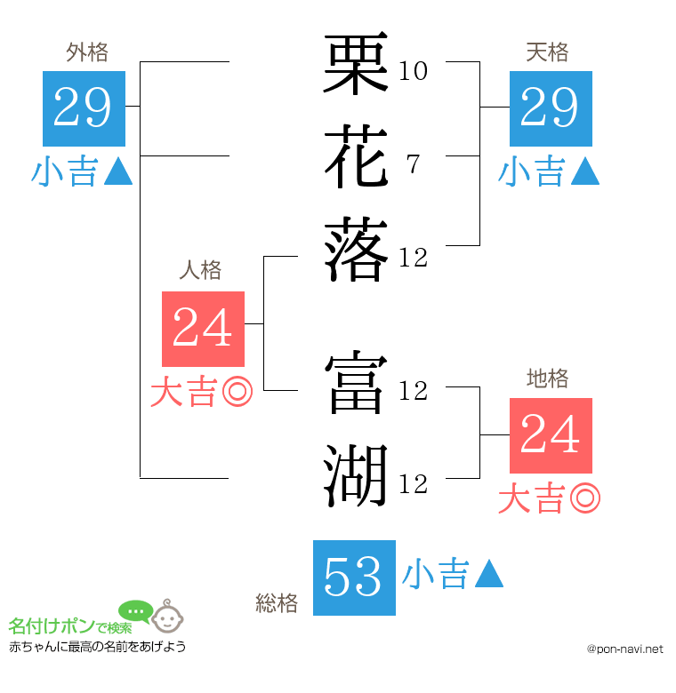 栗花落 富湖さんの姓名判断結果