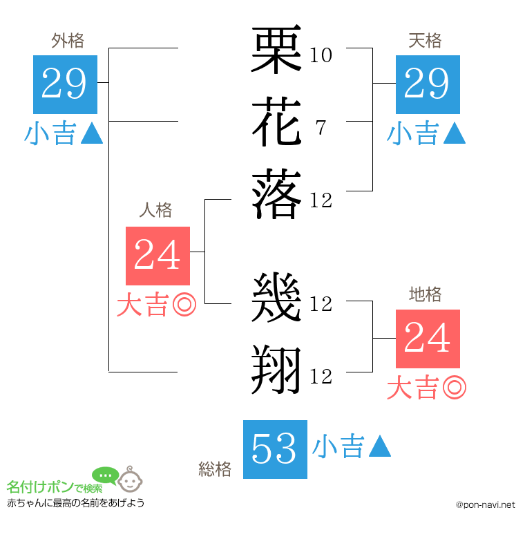 栗花落 幾翔さんの姓名判断結果