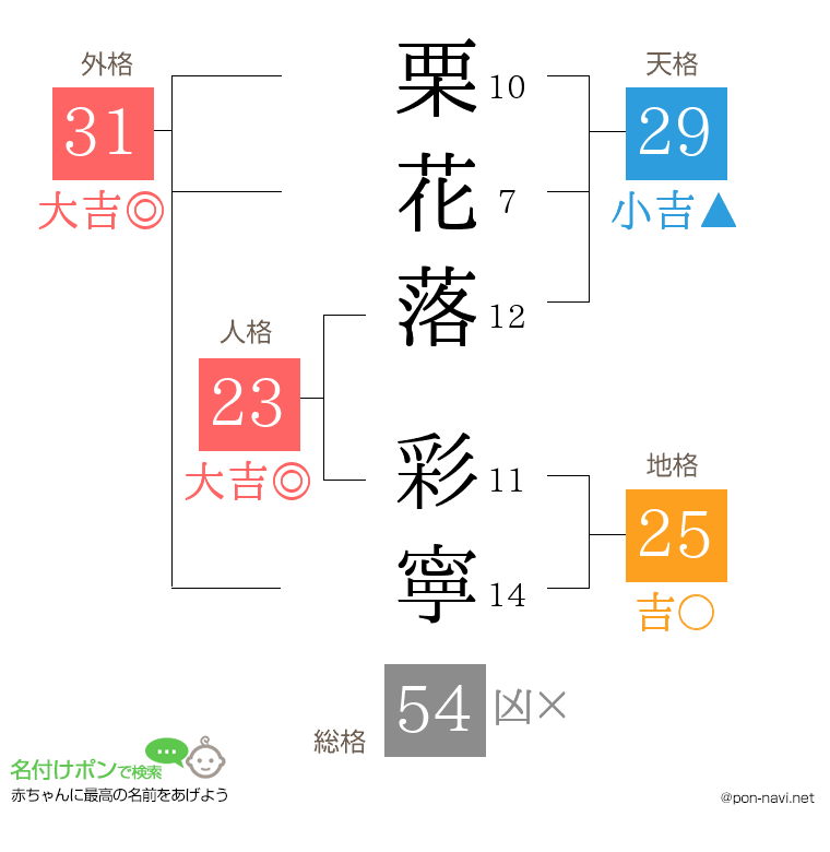 栗花落 彩寧さんの姓名判断結果