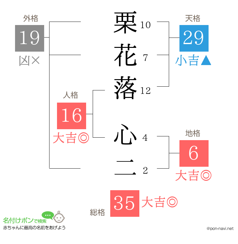 栗花落 心二さんの姓名判断結果