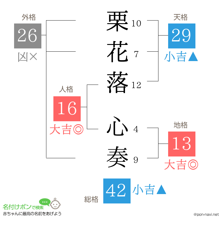 栗花落 心奏さんの姓名判断結果