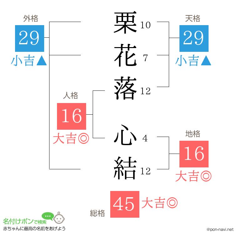 栗花落 心結さんの姓名判断結果