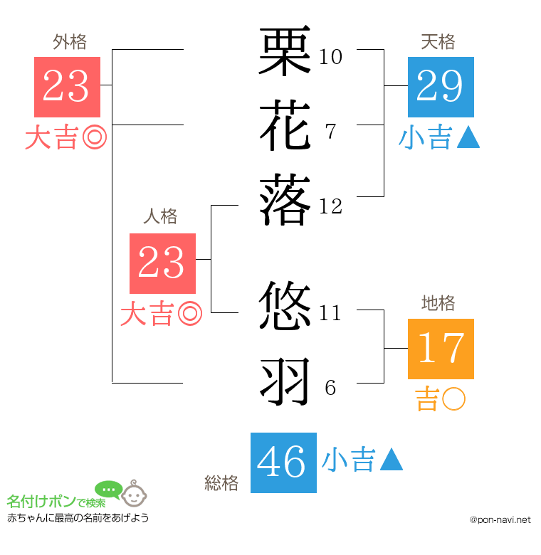 栗花落 悠羽さんの姓名判断結果