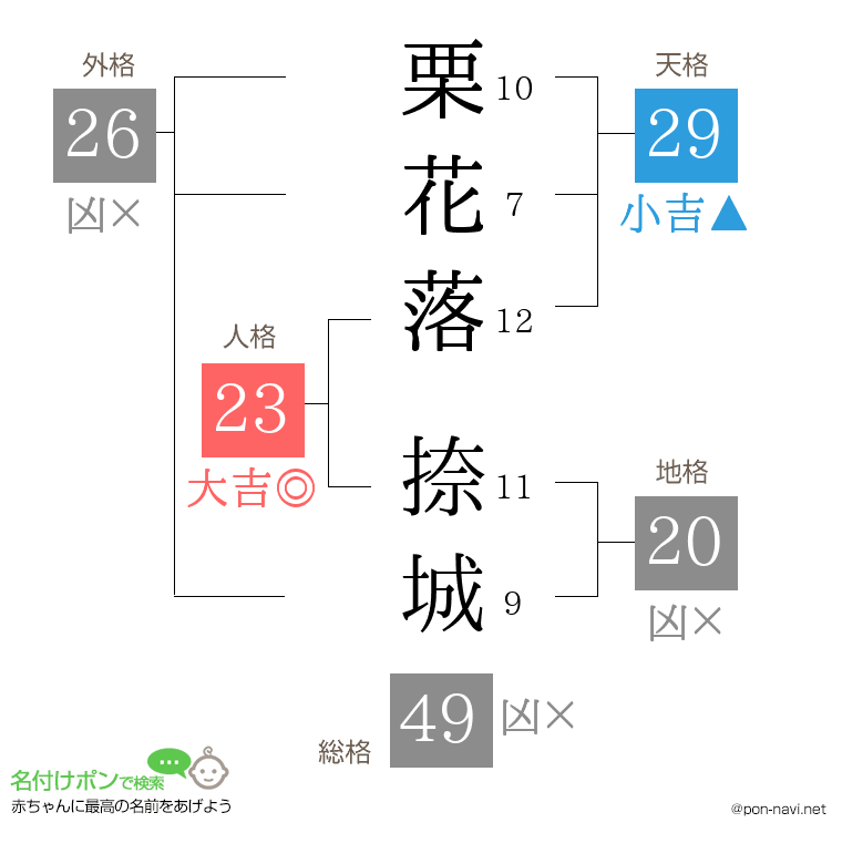 栗花落 捺城さんの姓名判断結果