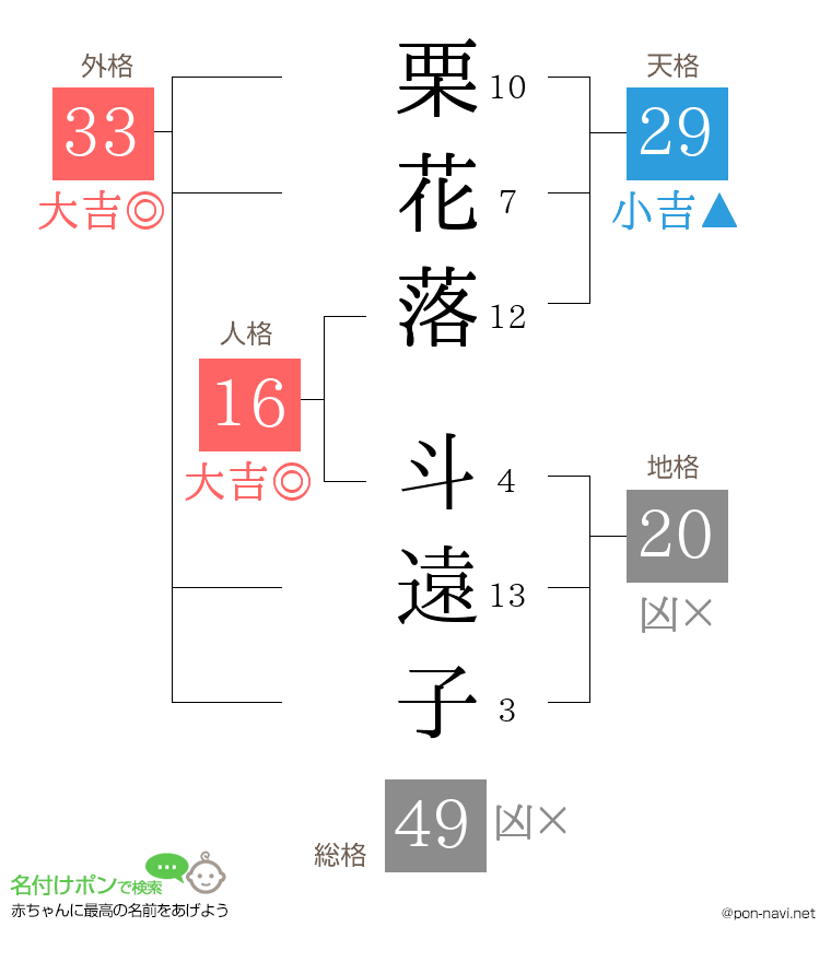 栗花落 斗遠子さんの姓名判断結果