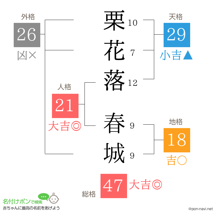栗花落 春城さんの姓名判断結果