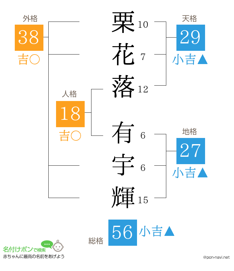 栗花落 有宇輝さんの姓名判断結果