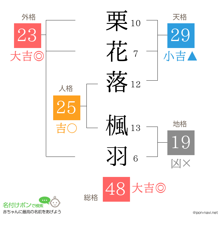 栗花落 楓羽さんの姓名判断結果