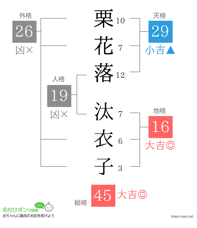 栗花落 汰衣子さんの姓名判断結果