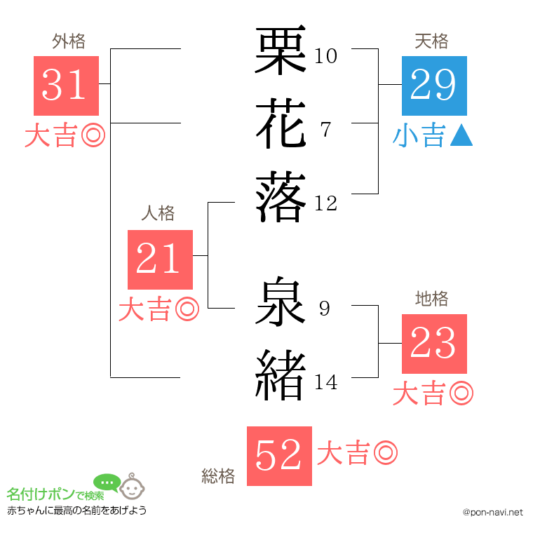 栗花落 泉緒さんの姓名判断結果