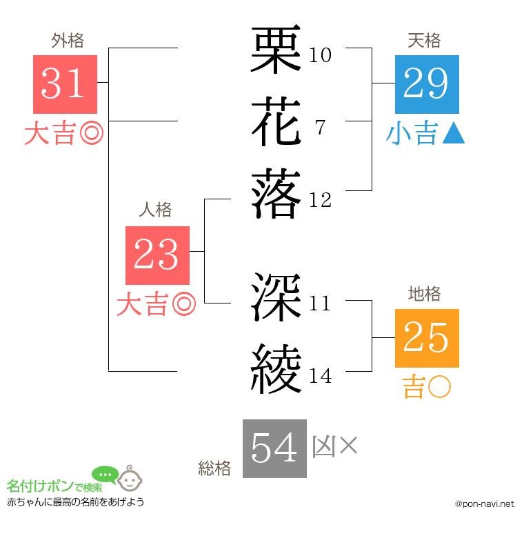 栗花落 深綾さんの姓名判断結果