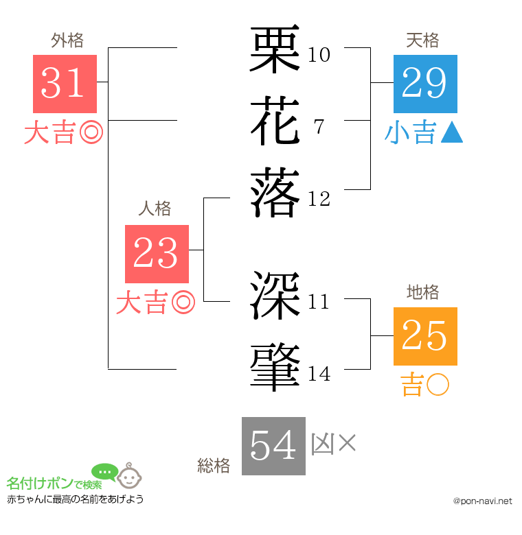 栗花落 深肇さんの姓名判断結果