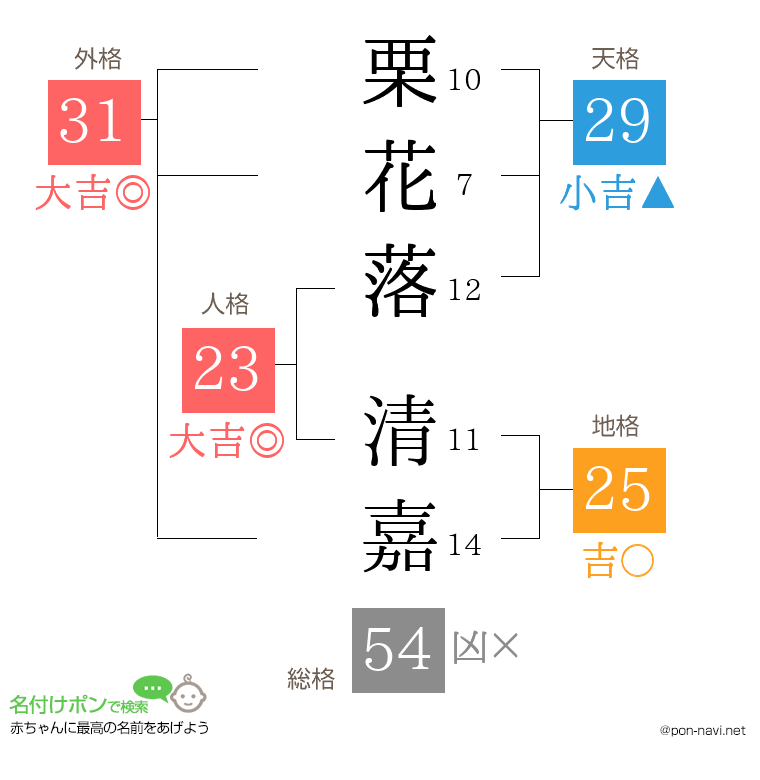 栗花落 清嘉さんの姓名判断結果