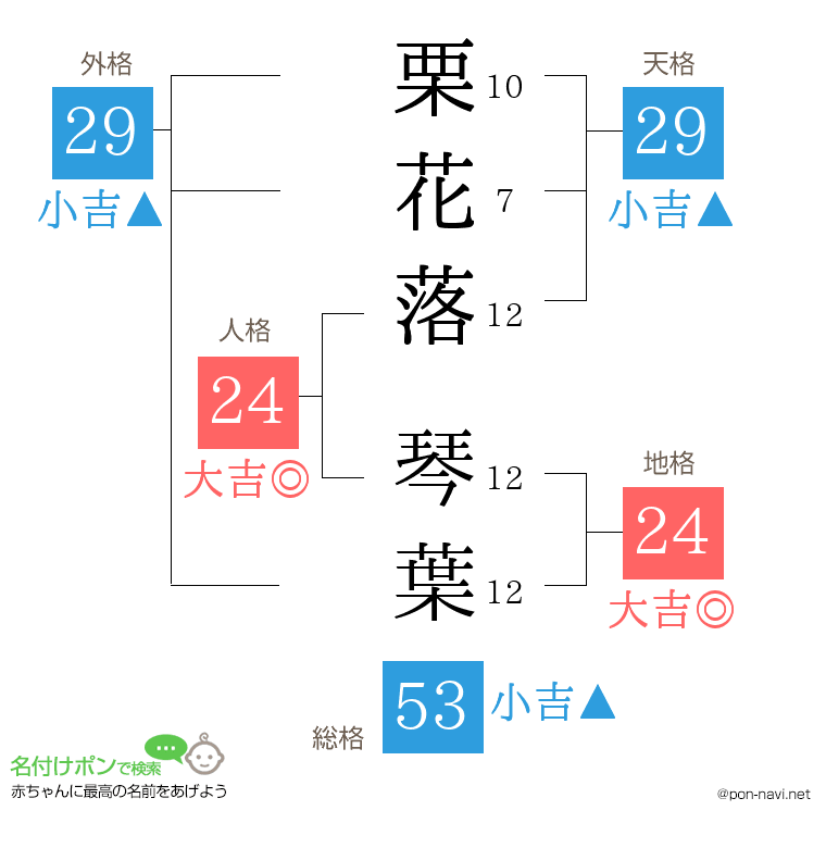 栗花落 琴葉さんの姓名判断結果