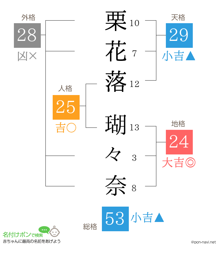 栗花落 瑚々奈さんの姓名判断結果