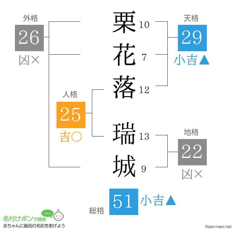 栗花落 瑞城さんの姓名判断結果