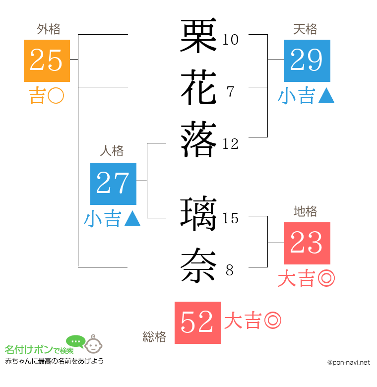 栗花落 璃奈さんの姓名判断結果