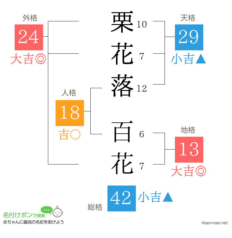 栗花落 百花さんの姓名判断結果