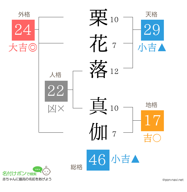 栗花落 真伽さんの姓名判断結果