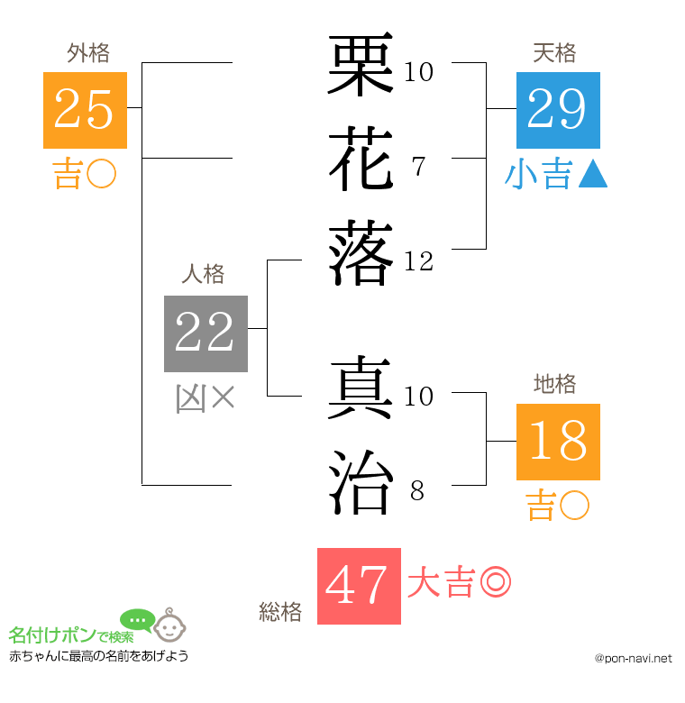 栗花落 真治さんの姓名判断結果