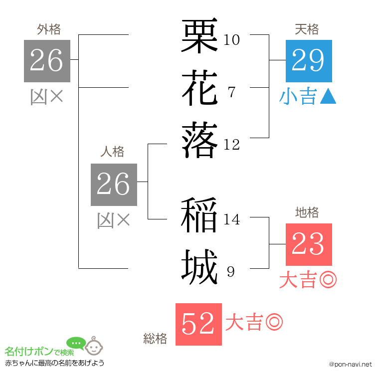 栗花落 稲城さんの姓名判断結果
