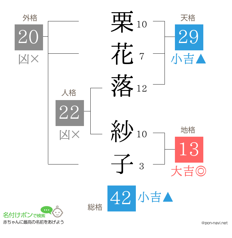栗花落 紗子さんの姓名判断結果