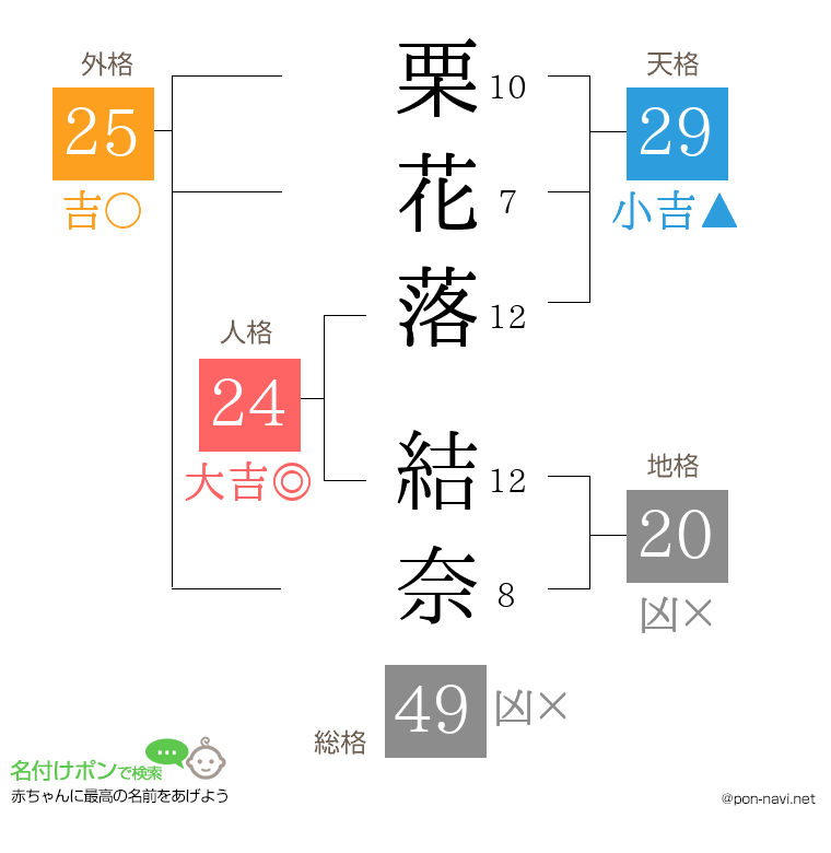 栗花落 結奈さんの姓名判断結果