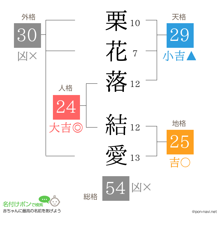 栗花落 結愛さんの姓名判断結果