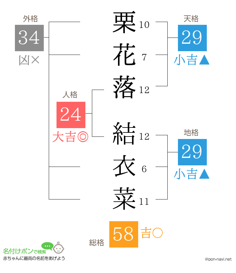 栗花落 結衣菜さんの姓名判断結果