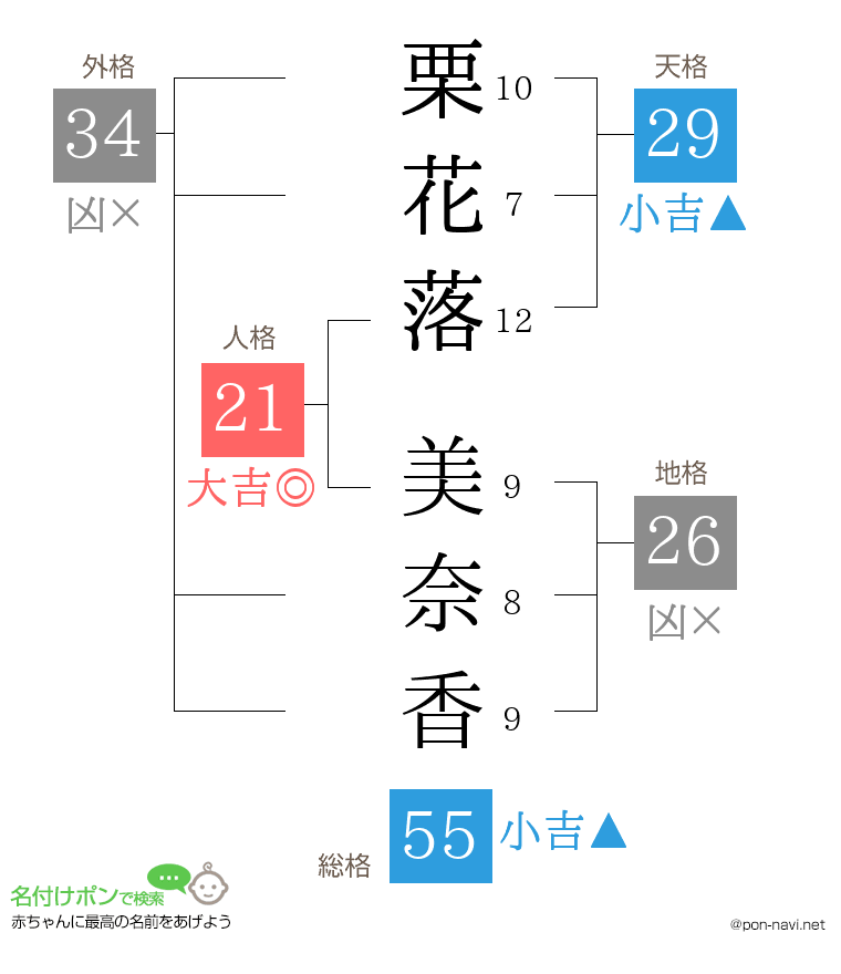 栗花落 美奈香さんの姓名判断結果