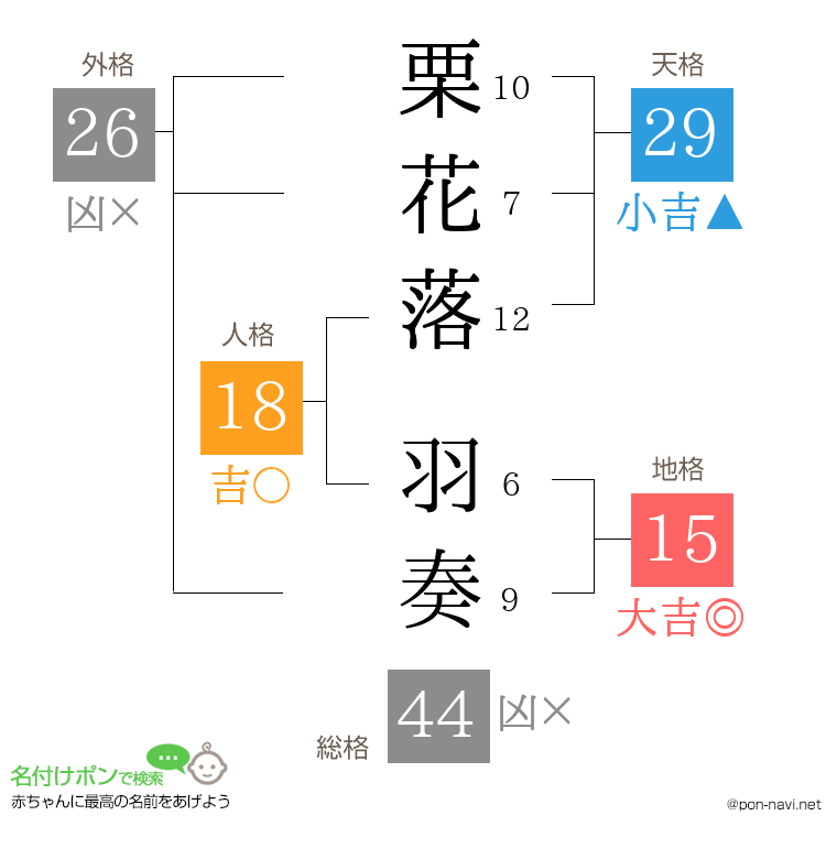 栗花落 羽奏さんの姓名判断結果