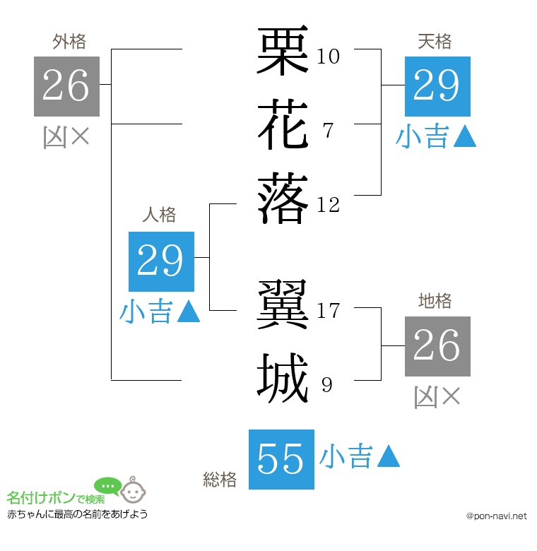 栗花落 翼城さんの姓名判断結果