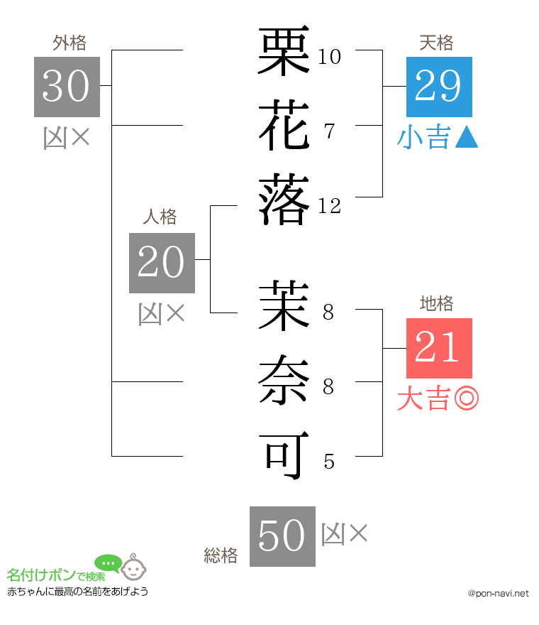 栗花落 茉奈可さんの姓名判断結果