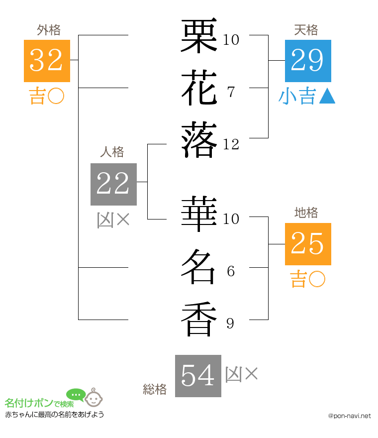 栗花落 華名香さんの姓名判断結果