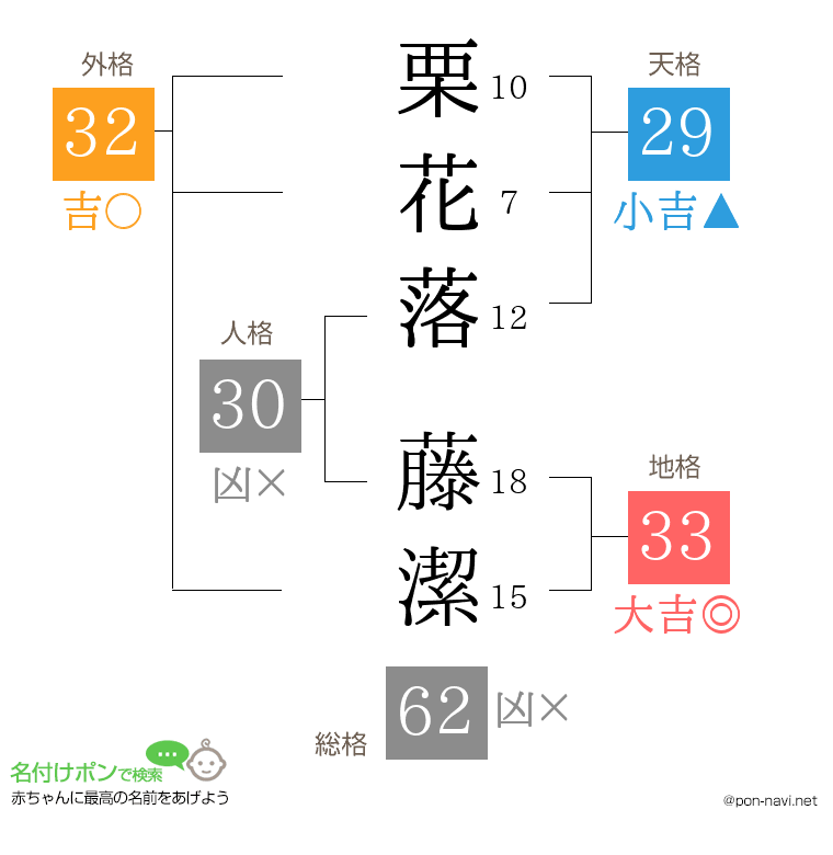 栗花落 藤潔さんの姓名判断結果