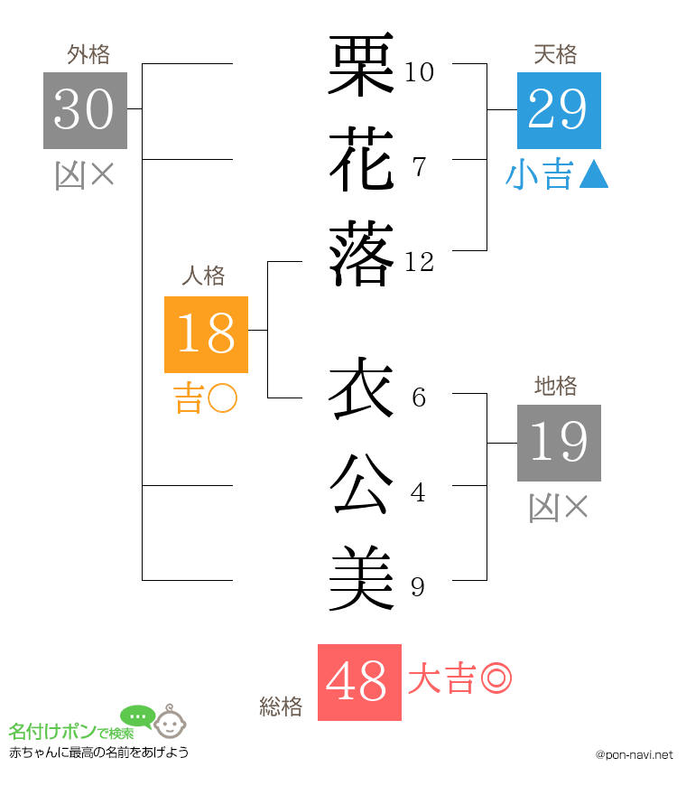 栗花落 衣公美さんの姓名判断結果