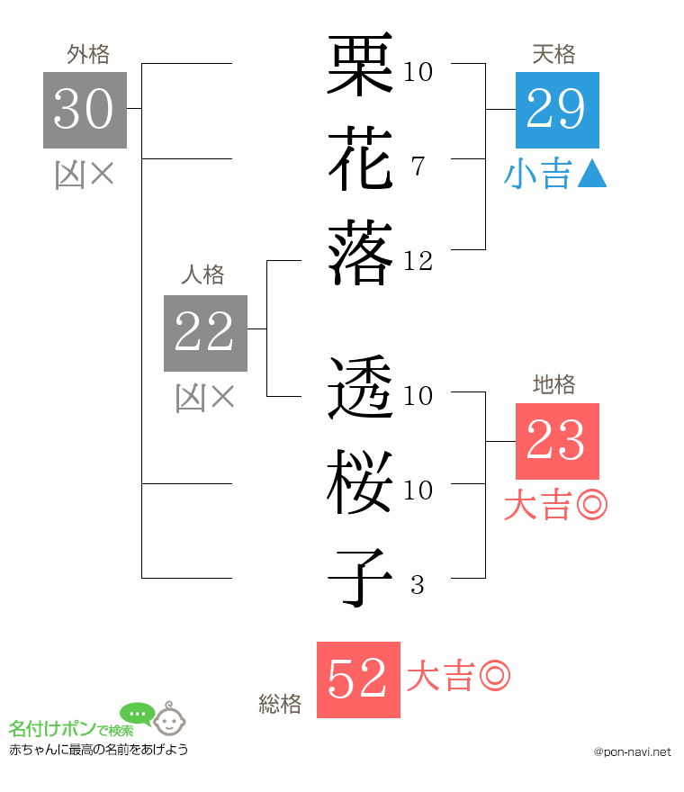 栗花落 透桜子さんの姓名判断結果