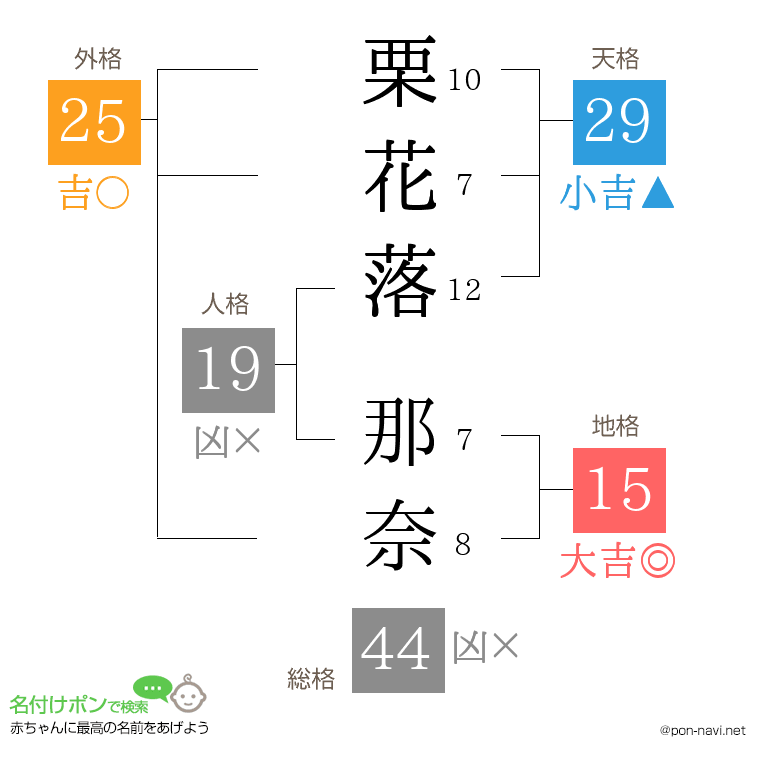 栗花落 那奈さんの姓名判断結果