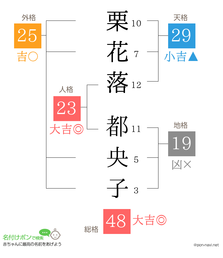 栗花落 都央子さんの姓名判断結果