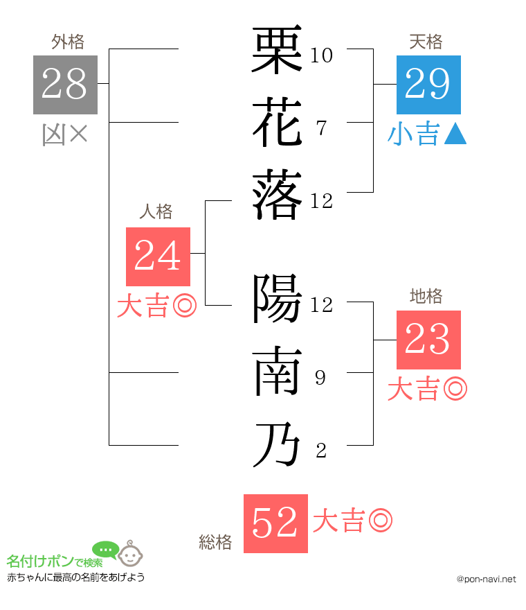 栗花落 陽南乃さんの姓名判断結果