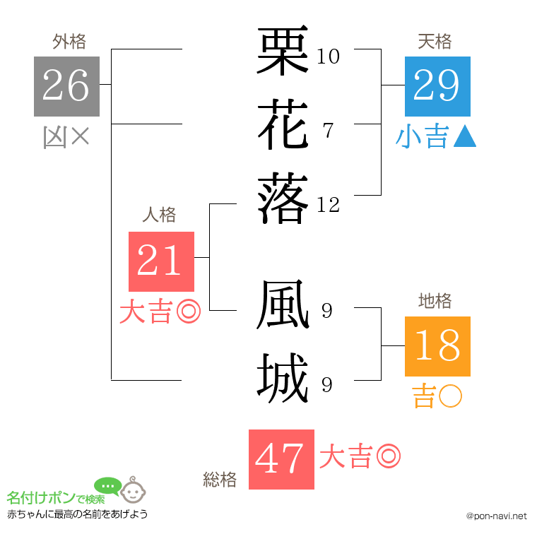 栗花落 風城さんの姓名判断結果