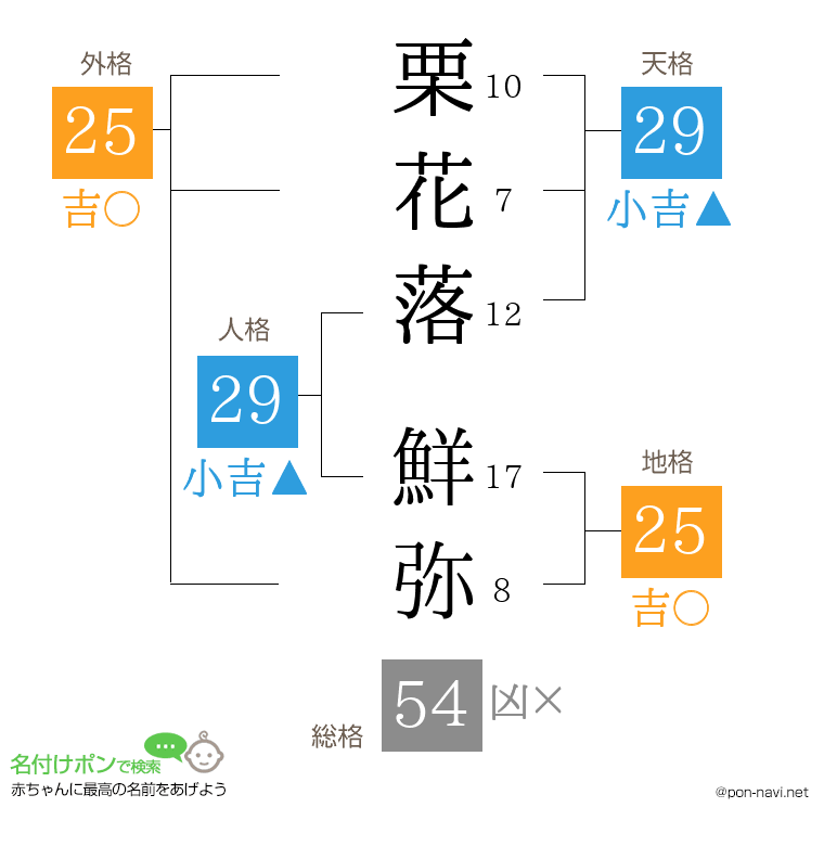 栗花落 鮮弥さんの姓名判断結果