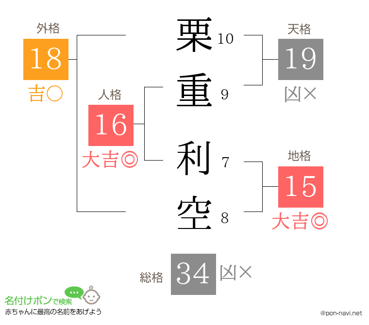 栗重 利空さんの姓名判断結果