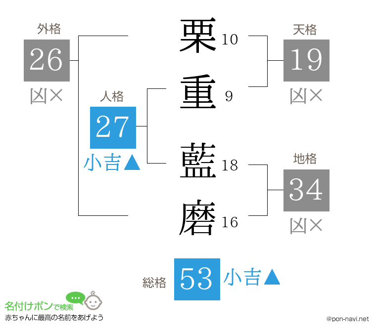 栗重 藍磨さんの姓名判断結果