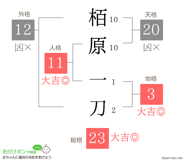 栢原 一刀さんの姓名判断結果