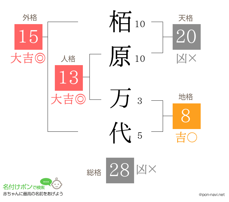 栢原 万代さんの姓名判断結果