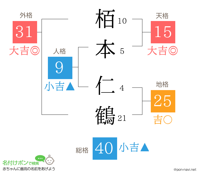 栢本 仁鶴さんの姓名判断結果