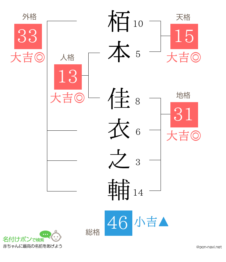 栢本 佳衣之輔さんの姓名判断結果