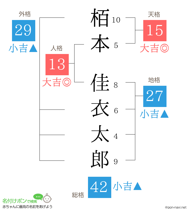 栢本 佳衣太郎さんの姓名判断結果